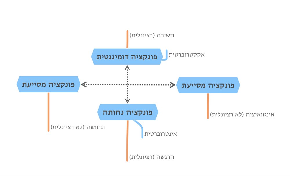 פונקציות